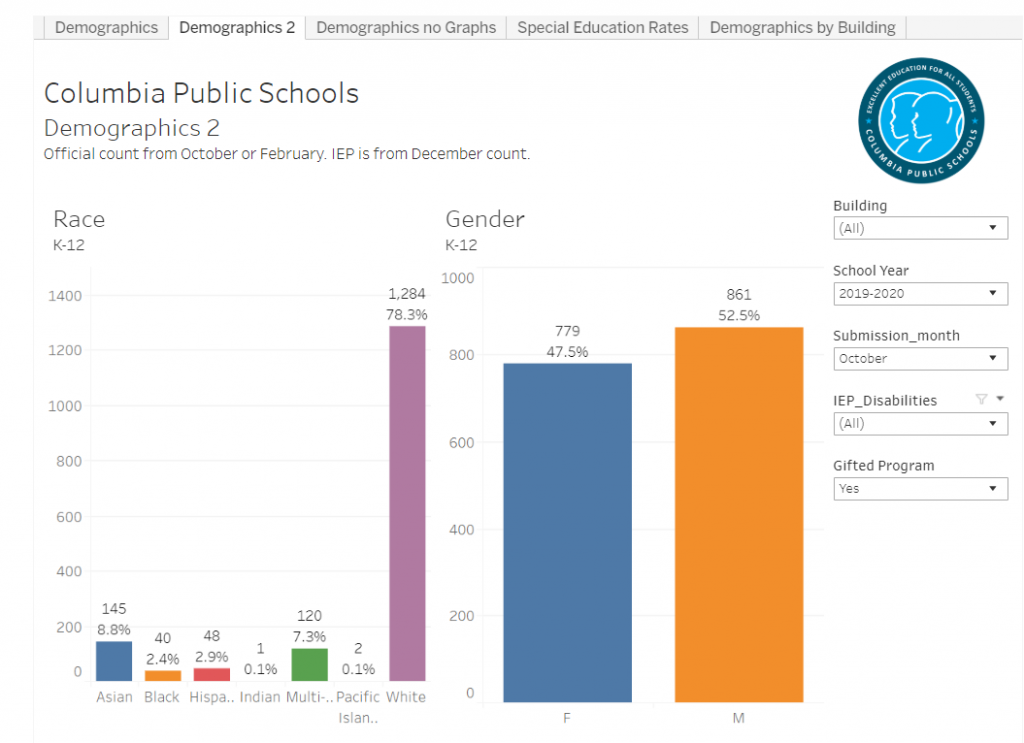 CPS Student Demographics by Race and Gender